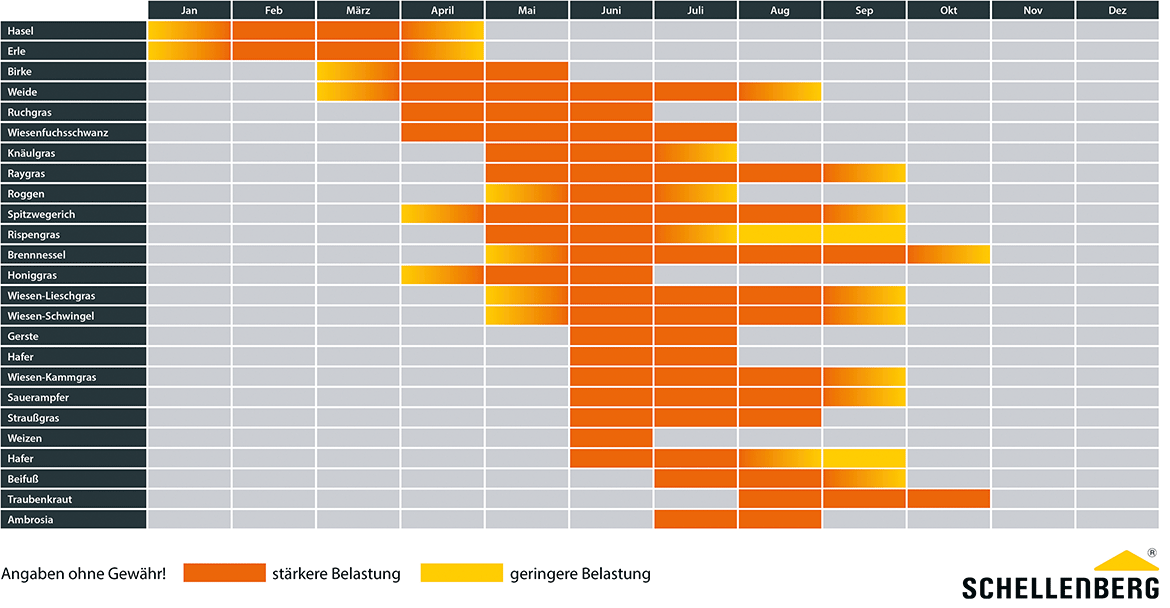 Pollenflugkalender Schellenberg